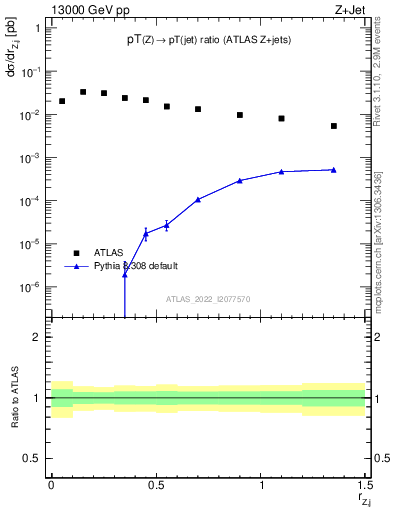 Plot of z.pt_j.pt in 13000 GeV pp collisions