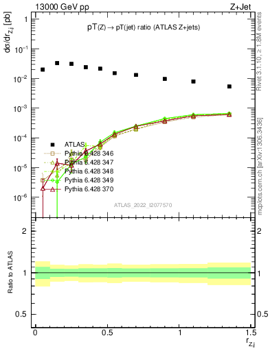 Plot of z.pt_j.pt in 13000 GeV pp collisions