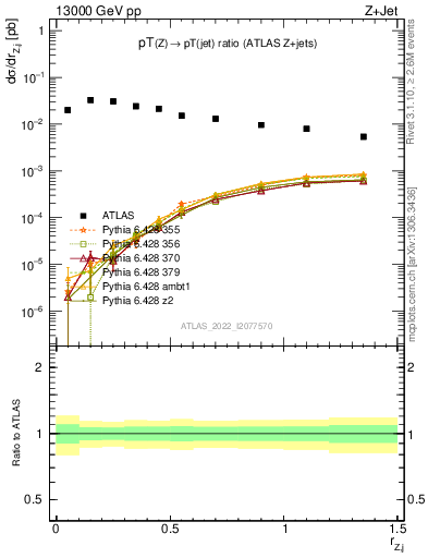 Plot of z.pt_j.pt in 13000 GeV pp collisions