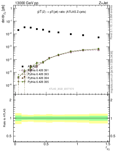 Plot of z.pt_j.pt in 13000 GeV pp collisions