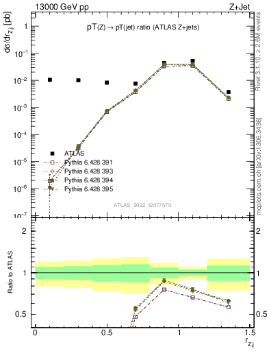 Plot of z.pt_j.pt in 13000 GeV pp collisions