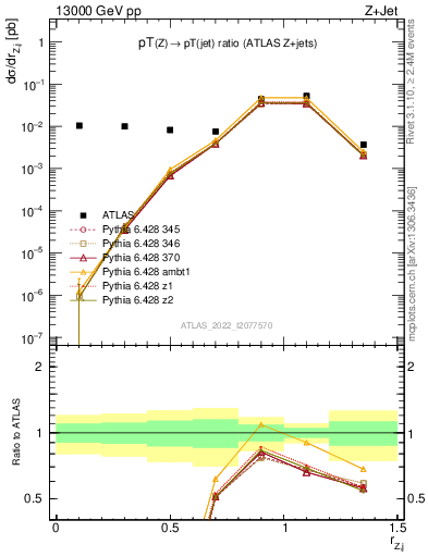 Plot of z.pt_j.pt in 13000 GeV pp collisions