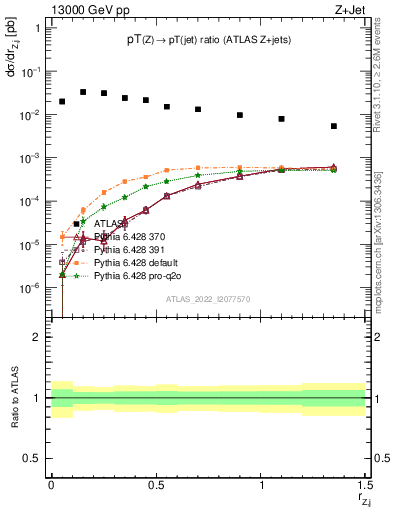 Plot of z.pt_j.pt in 13000 GeV pp collisions
