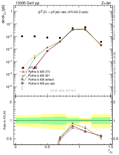 Plot of z.pt_j.pt in 13000 GeV pp collisions