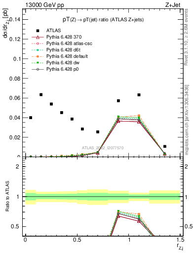 Plot of z.pt_j.pt in 13000 GeV pp collisions