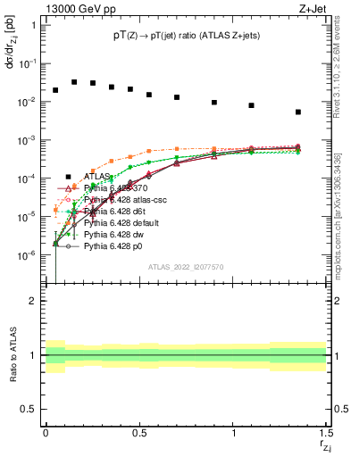 Plot of z.pt_j.pt in 13000 GeV pp collisions