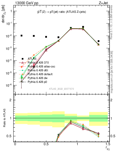 Plot of z.pt_j.pt in 13000 GeV pp collisions