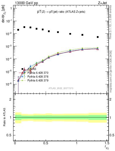Plot of z.pt_j.pt in 13000 GeV pp collisions