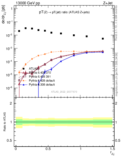 Plot of z.pt_j.pt in 13000 GeV pp collisions