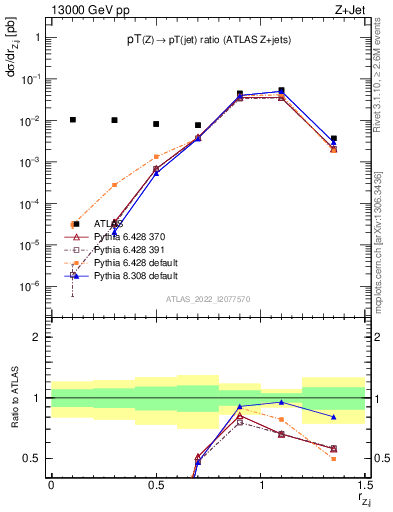 Plot of z.pt_j.pt in 13000 GeV pp collisions