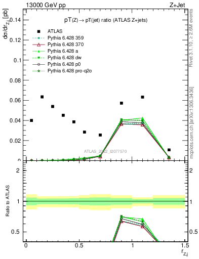 Plot of z.pt_j.pt in 13000 GeV pp collisions