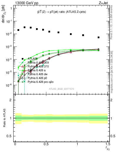 Plot of z.pt_j.pt in 13000 GeV pp collisions