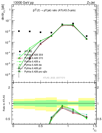 Plot of z.pt_j.pt in 13000 GeV pp collisions