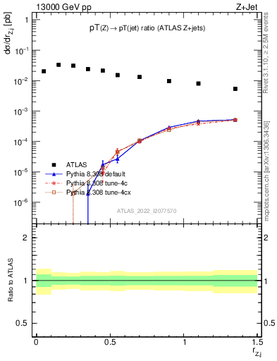 Plot of z.pt_j.pt in 13000 GeV pp collisions