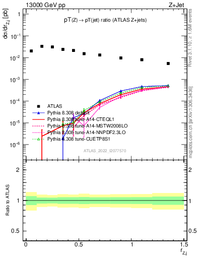 Plot of z.pt_j.pt in 13000 GeV pp collisions