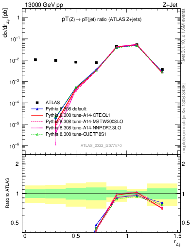 Plot of z.pt_j.pt in 13000 GeV pp collisions