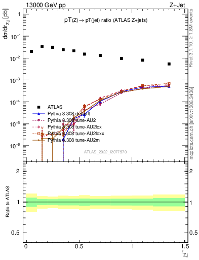 Plot of z.pt_j.pt in 13000 GeV pp collisions