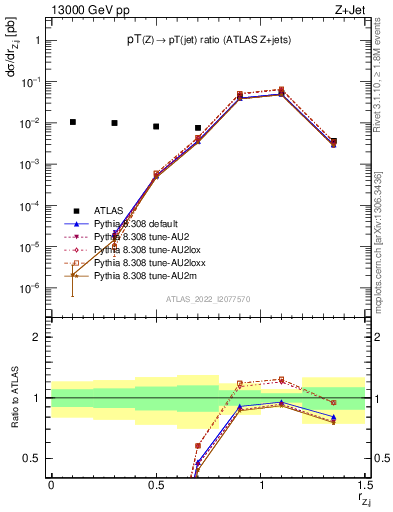 Plot of z.pt_j.pt in 13000 GeV pp collisions