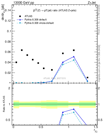 Plot of z.pt_j.pt in 13000 GeV pp collisions