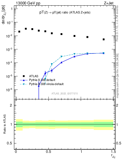 Plot of z.pt_j.pt in 13000 GeV pp collisions