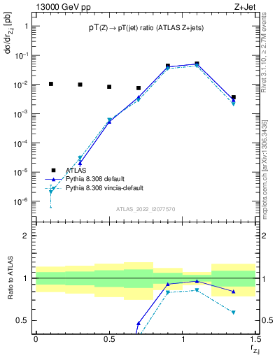 Plot of z.pt_j.pt in 13000 GeV pp collisions