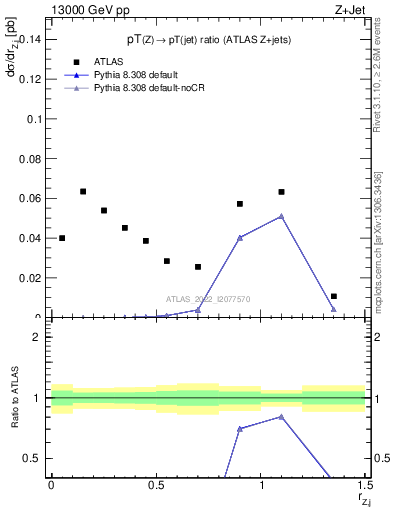 Plot of z.pt_j.pt in 13000 GeV pp collisions