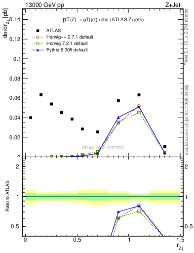 Plot of z.pt_j.pt in 13000 GeV pp collisions