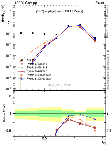 Plot of z.pt_j.pt in 13000 GeV pp collisions