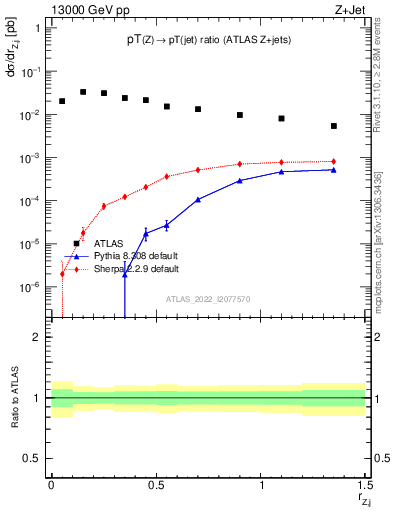 Plot of z.pt_j.pt in 13000 GeV pp collisions