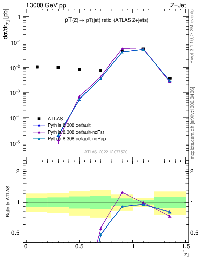 Plot of z.pt_j.pt in 13000 GeV pp collisions