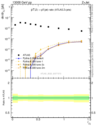 Plot of z.pt_j.pt in 13000 GeV pp collisions