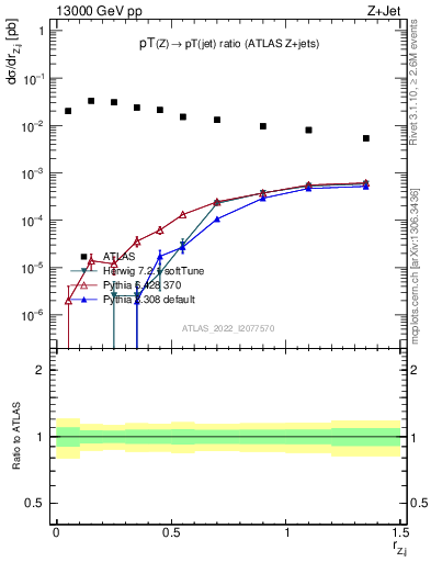 Plot of z.pt_j.pt in 13000 GeV pp collisions