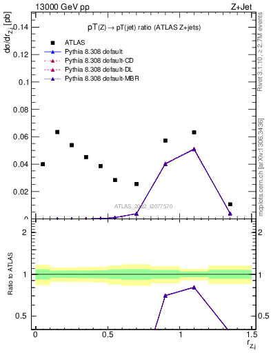 Plot of z.pt_j.pt in 13000 GeV pp collisions