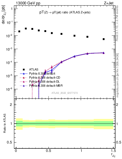 Plot of z.pt_j.pt in 13000 GeV pp collisions