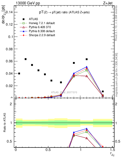 Plot of z.pt_j.pt in 13000 GeV pp collisions