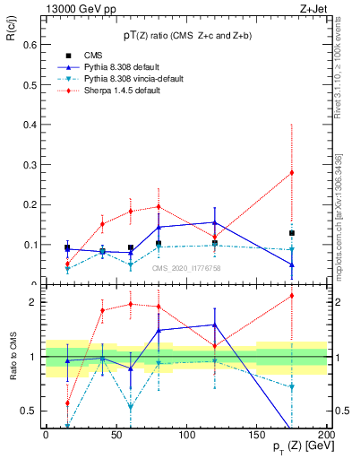 Plot of z.pt_z.pt in 13000 GeV pp collisions