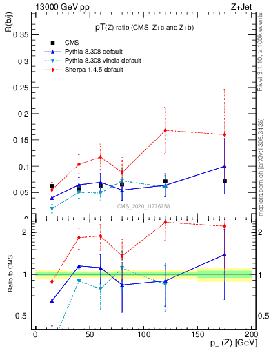 Plot of z.pt_z.pt in 13000 GeV pp collisions