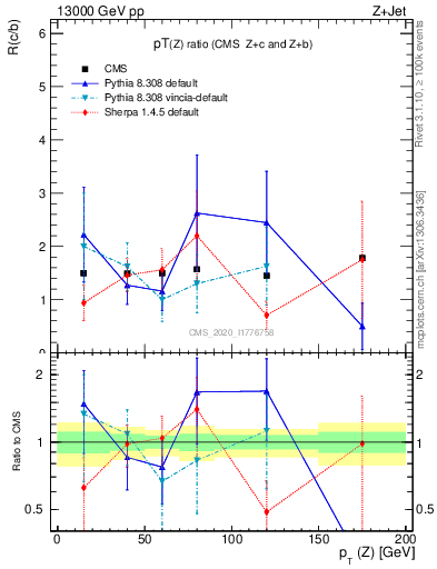 Plot of z.pt_z.pt in 13000 GeV pp collisions