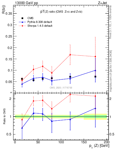 Plot of z.pt_z.pt in 13000 GeV pp collisions