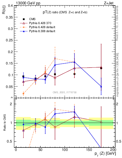 Plot of z.pt_z.pt in 13000 GeV pp collisions