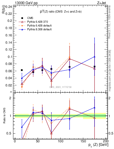 Plot of z.pt_z.pt in 13000 GeV pp collisions