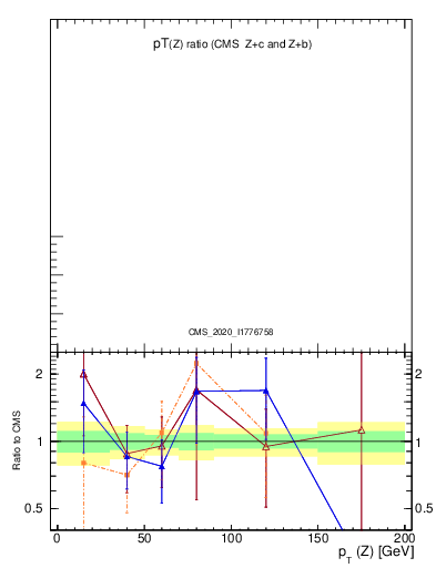 Plot of z.pt_z.pt in 13000 GeV pp collisions