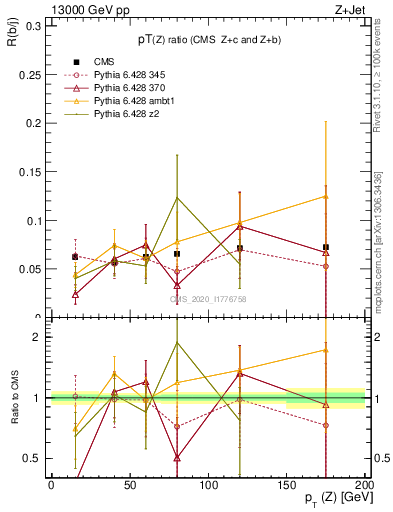 Plot of z.pt_z.pt in 13000 GeV pp collisions