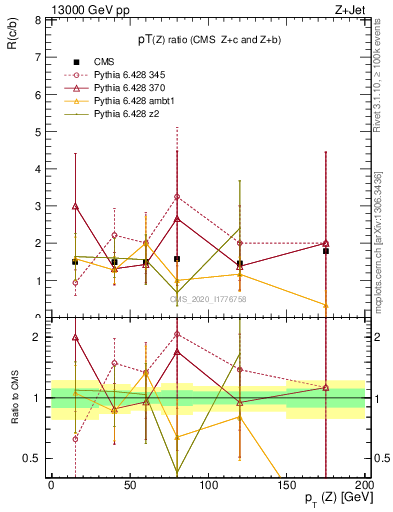 Plot of z.pt_z.pt in 13000 GeV pp collisions