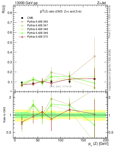 Plot of z.pt_z.pt in 13000 GeV pp collisions