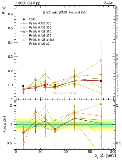 Plot of z.pt_z.pt in 13000 GeV pp collisions