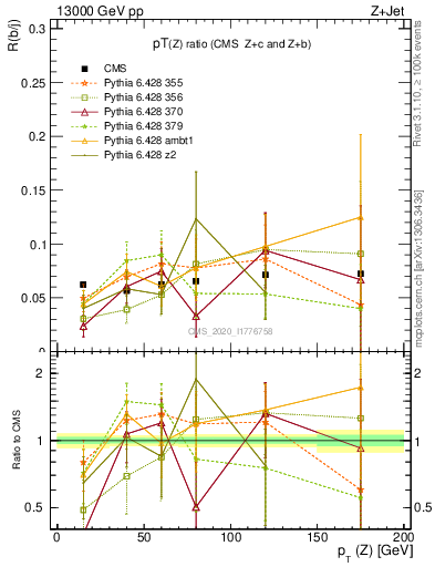 Plot of z.pt_z.pt in 13000 GeV pp collisions