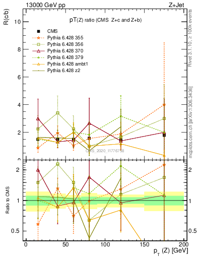 Plot of z.pt_z.pt in 13000 GeV pp collisions
