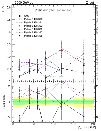 Plot of z.pt_z.pt in 13000 GeV pp collisions