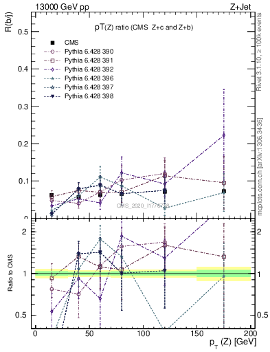 Plot of z.pt_z.pt in 13000 GeV pp collisions
